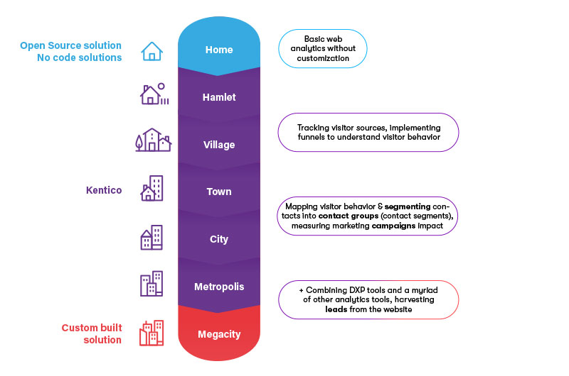 Kentico Digital Experience Maturity Model